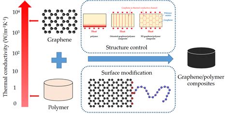  Graphene 應用於輕量化結構設計與高導電性材料發展！